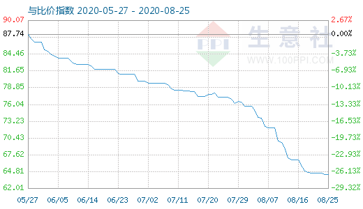 8月25日碳酸锂与玻璃比价指数图