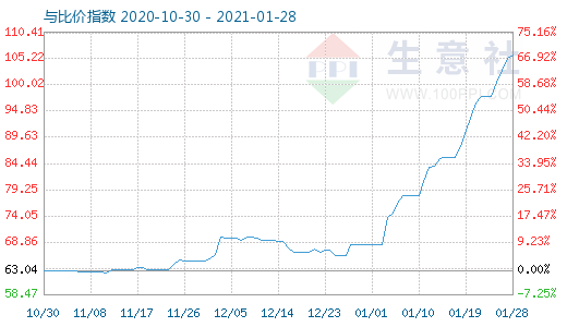 1月28日碳酸锂与玻璃比价指数图