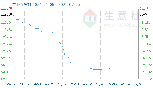 7月5日碳酸锂与玻璃比价指数图