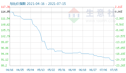 7月15日碳酸锂与玻璃比价指数图