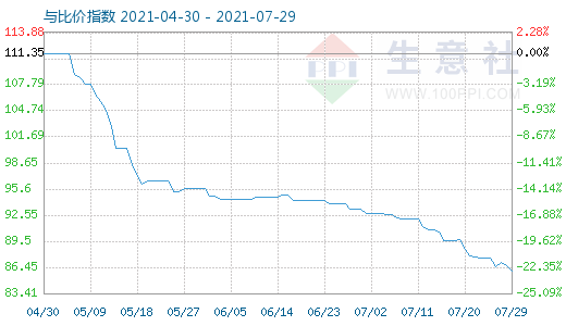 7月29日碳酸锂与玻璃比价指数图