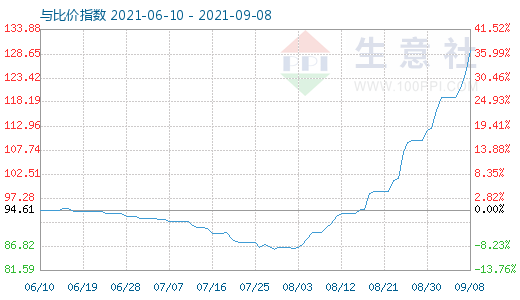 9月8日碳酸锂与玻璃比价指数图