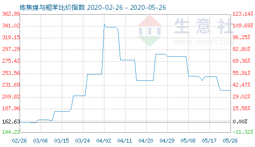 5月26日炼焦煤与粗苯比价指数图