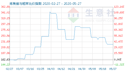 5月27日炼焦煤与粗苯比价指数图