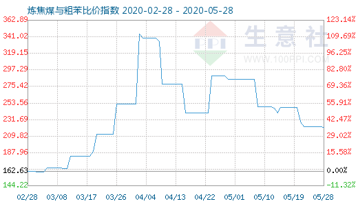 5月28日炼焦煤与粗苯比价指数图