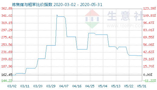 5月31日炼焦煤与粗苯比价指数图