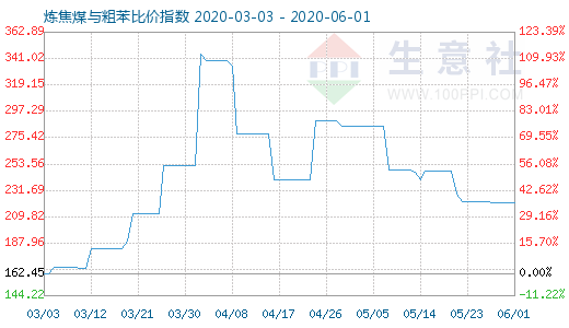 6月1日炼焦煤与粗苯比价指数图