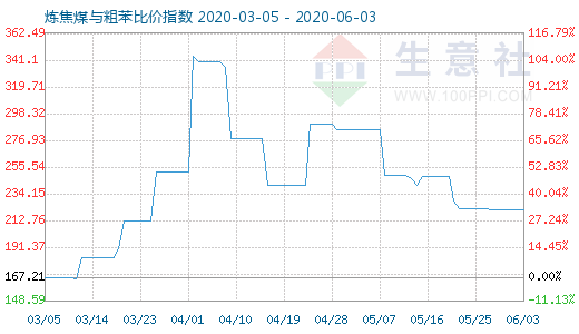 6月3日炼焦煤与粗苯比价指数图