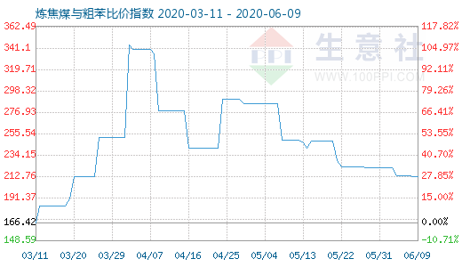 6月9日炼焦煤与粗苯比价指数图