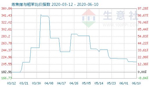 6月10日炼焦煤与粗苯比价指数图