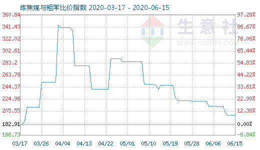 6月15日炼焦煤与粗苯比价指数图