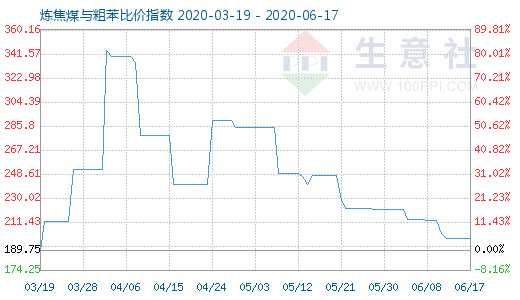 6月17日炼焦煤与粗苯比价指数图