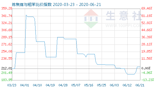 6月21日炼焦煤与粗苯比价指数图