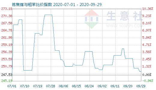 9月29日炼焦煤与粗苯比价指数图