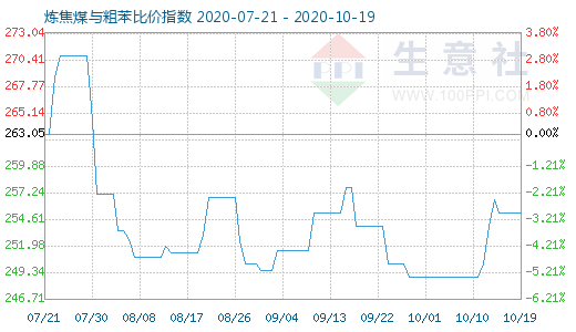10月19日炼焦煤与粗苯比价指数图