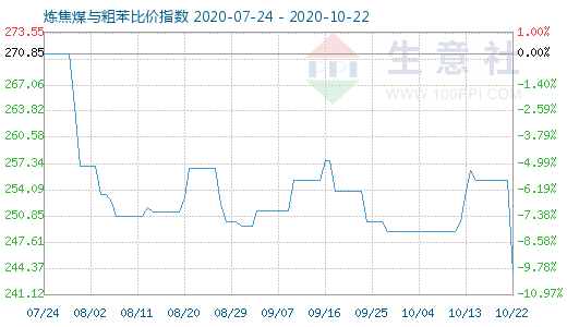 10月22日炼焦煤与粗苯比价指数图