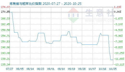 10月25日炼焦煤与粗苯比价指数图
