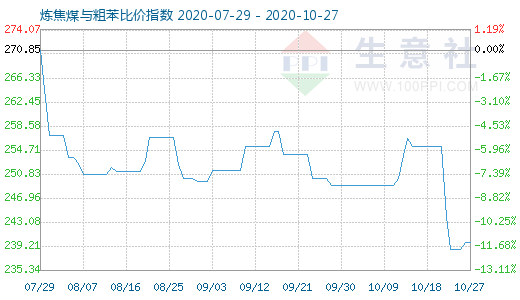 10月27日炼焦煤与粗苯比价指数图