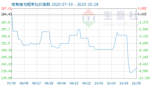 10月28日炼焦煤与粗苯比价指数图