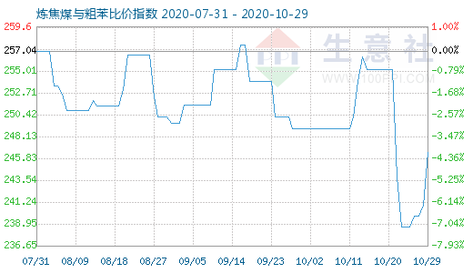 10月29日炼焦煤与粗苯比价指数图