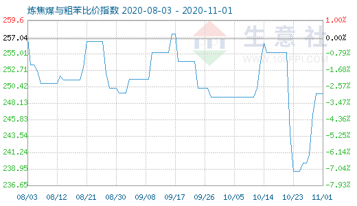 11月1日炼焦煤与粗苯比价指数图