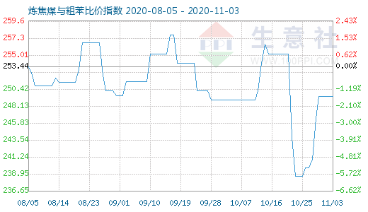 11月3日炼焦煤与粗苯比价指数图