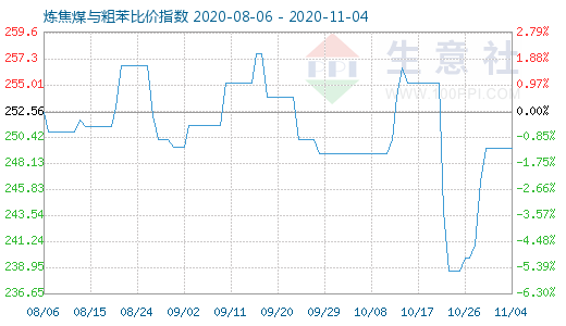 11月4日炼焦煤与粗苯比价指数图