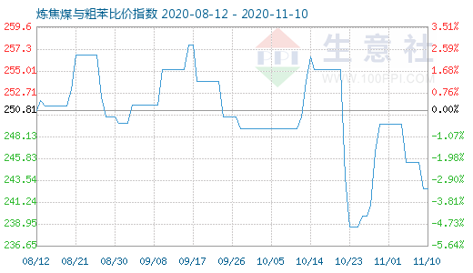 11月10日炼焦煤与粗苯比价指数图