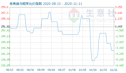 11月11日炼焦煤与粗苯比价指数图