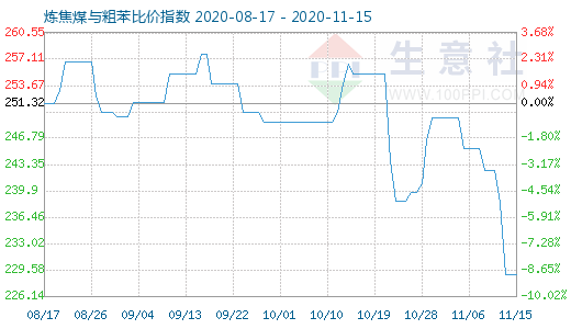 11月15日炼焦煤与粗苯比价指数图