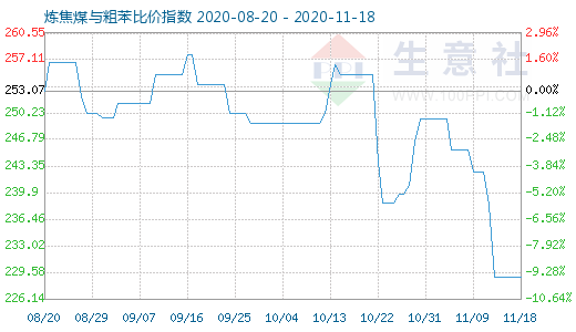 11月18日炼焦煤与粗苯比价指数图