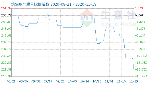 11月19日炼焦煤与粗苯比价指数图