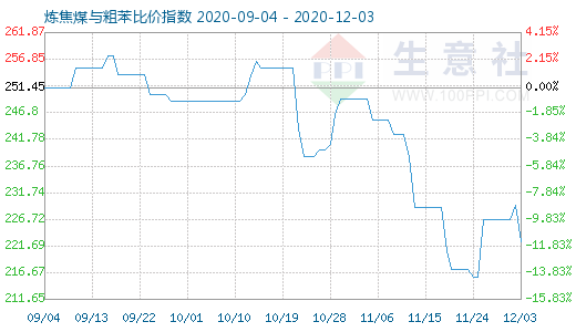 12月3日炼焦煤与粗苯比价指数图