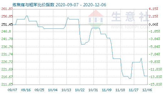 12月6日炼焦煤与粗苯比价指数图