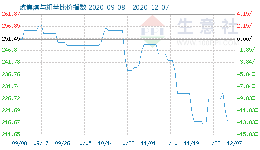 12月7日炼焦煤与粗苯比价指数图