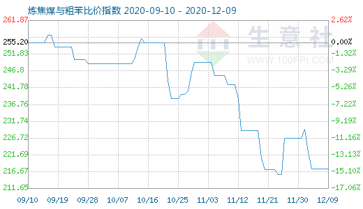 12月9日炼焦煤与粗苯比价指数图