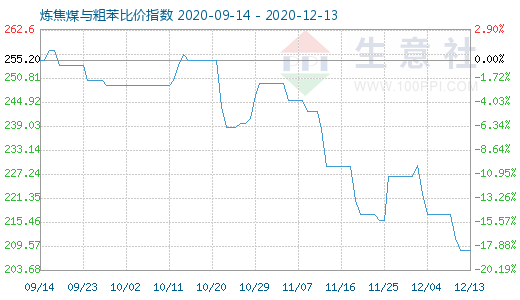 12月13日炼焦煤与粗苯比价指数图