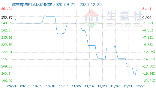 12月20日炼焦煤与粗苯比价指数图