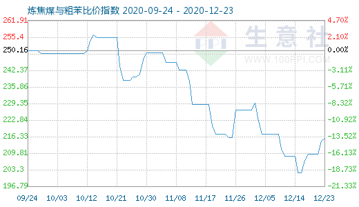 12月23日炼焦煤与粗苯比价指数图