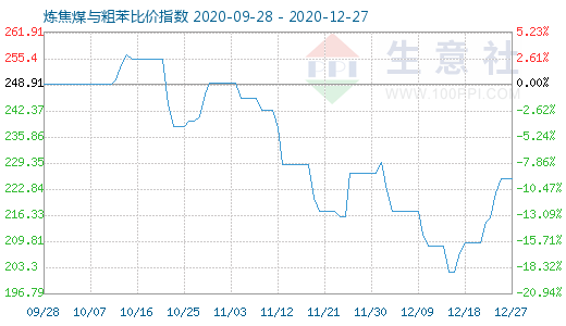 12月27日炼焦煤与粗苯比价指数图