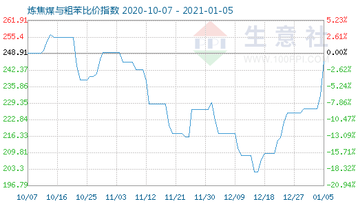 1月5日炼焦煤与粗苯比价指数图