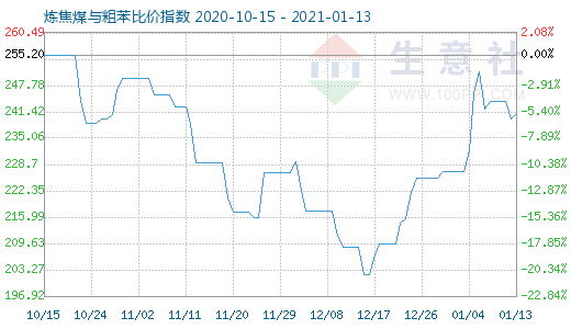 1月13日炼焦煤与粗苯比价指数图