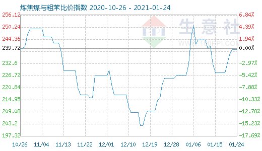 1月24日炼焦煤与粗苯比价指数图