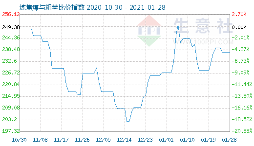 1月28日炼焦煤与粗苯比价指数图