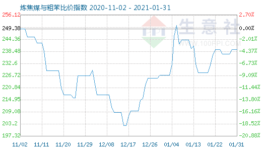 1月31日炼焦煤与粗苯比价指数图