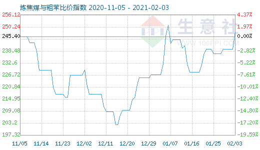 2月3日炼焦煤与粗苯比价指数图
