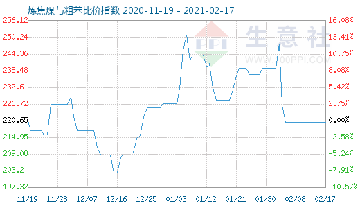 2月17日炼焦煤与粗苯比价指数图