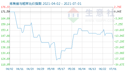7月1日炼焦煤与粗苯比价指数图