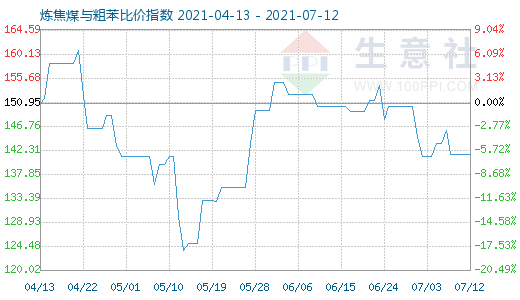 7月12日炼焦煤与粗苯比价指数图