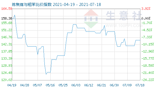 7月18日炼焦煤与粗苯比价指数图